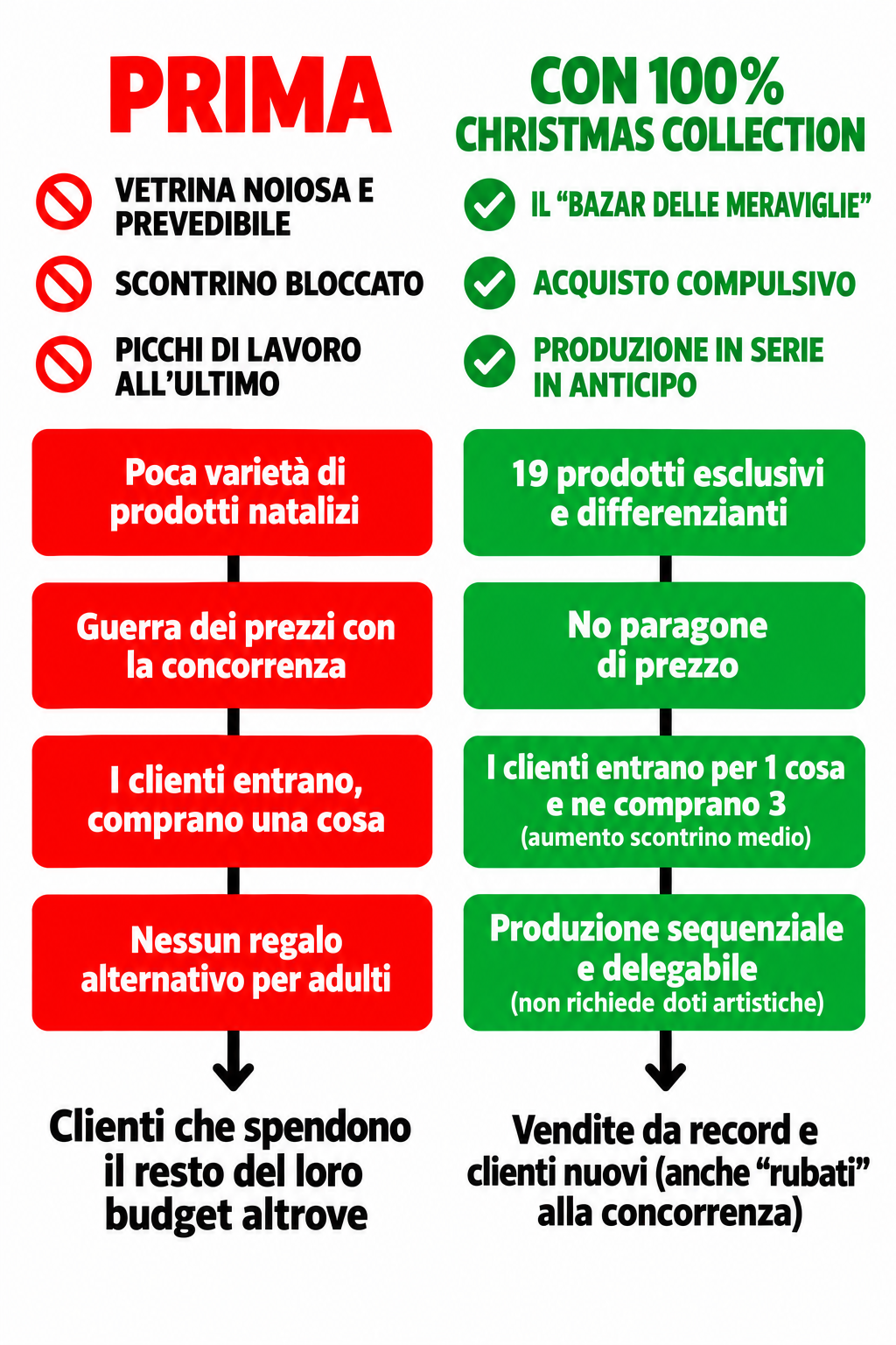 Prima: vetrina noiosa, scontrino bloccato e picchi di lavoro all’ultimo. Con 100% Christmas Collection: Bazar delle Meraviglie, acquisto compulsivo e produzione in serie in anticipo. Il diagramma confronta i passaggi e i risultati.
